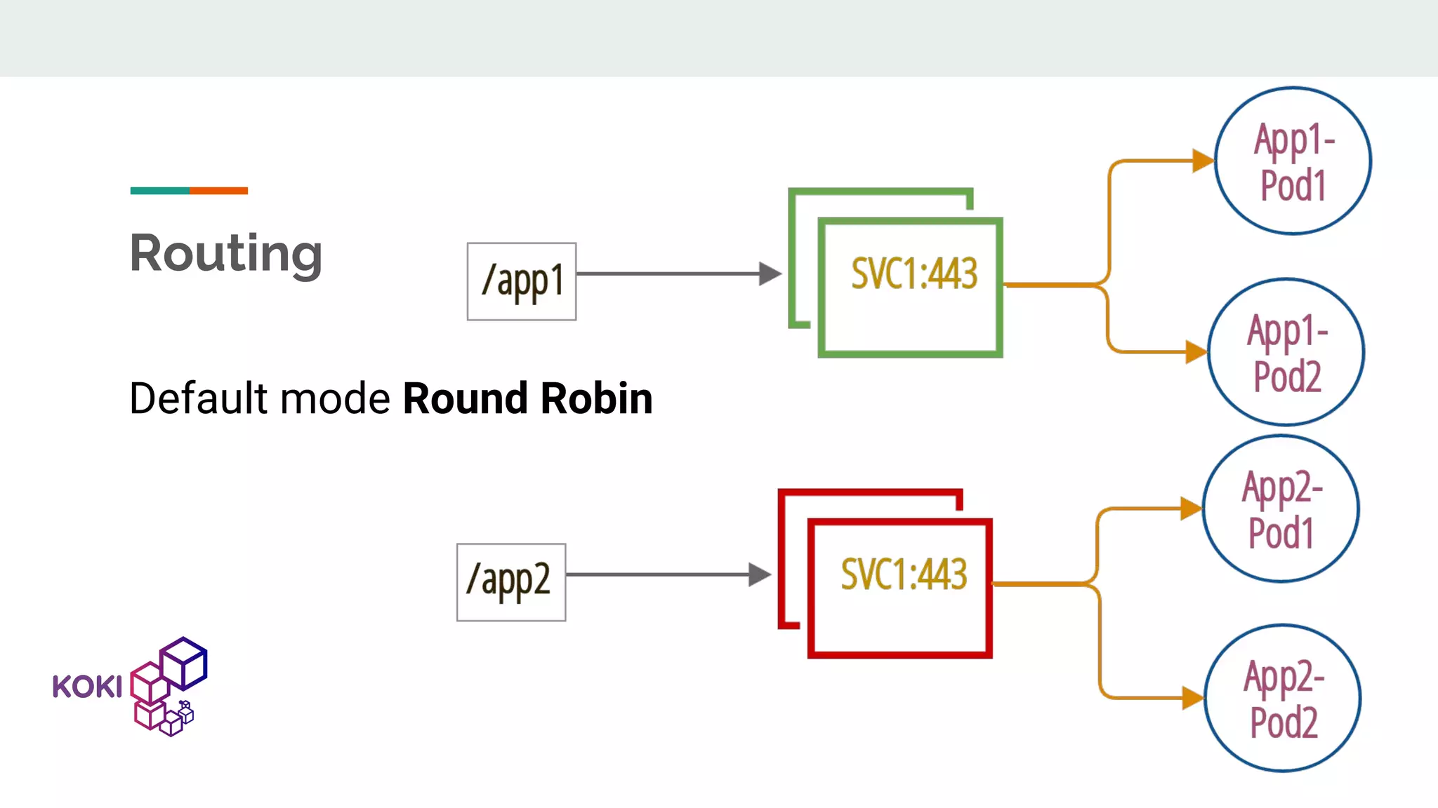 Routing Default mode Round Robin 