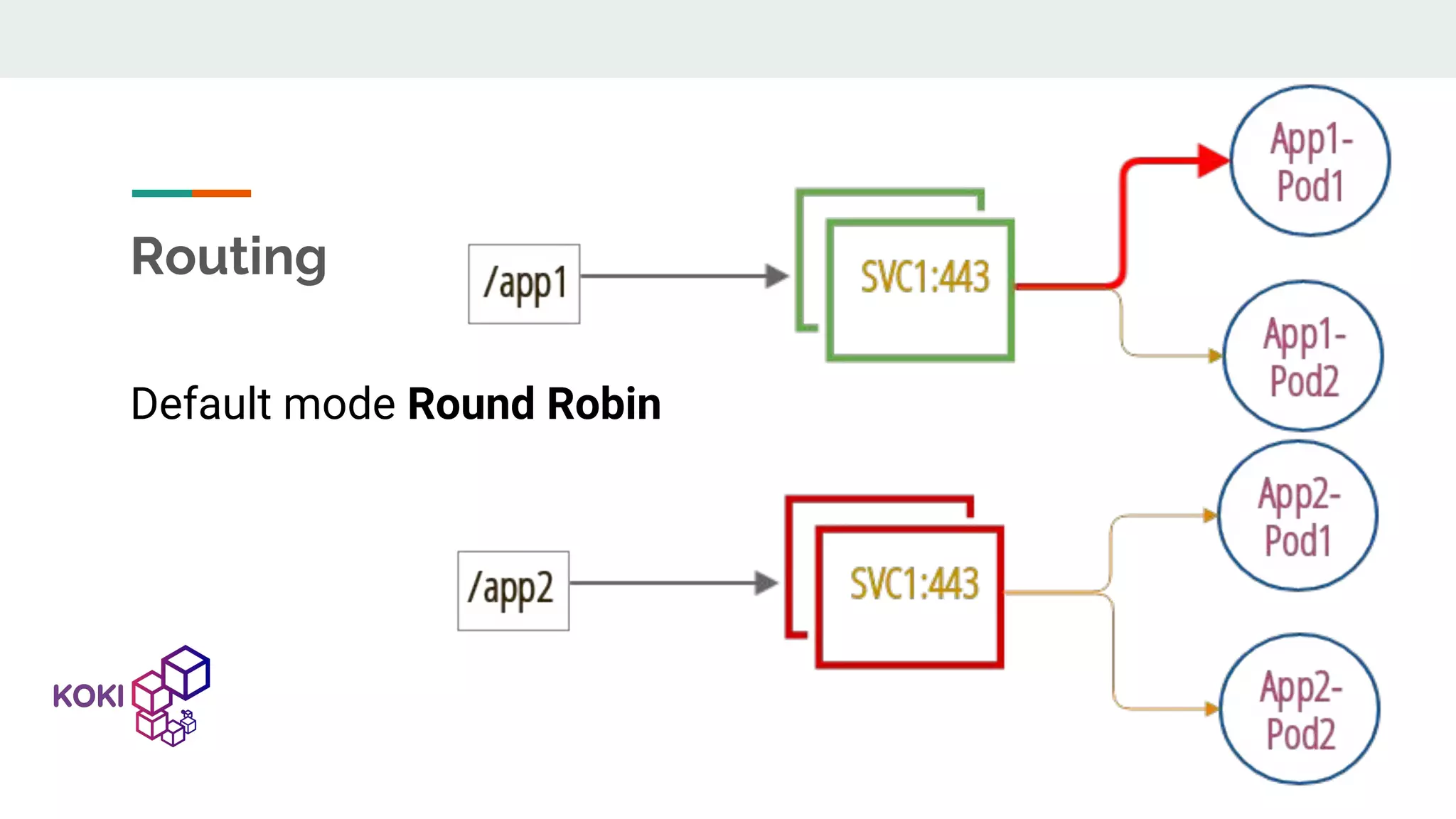 Routing Default mode Round Robin 