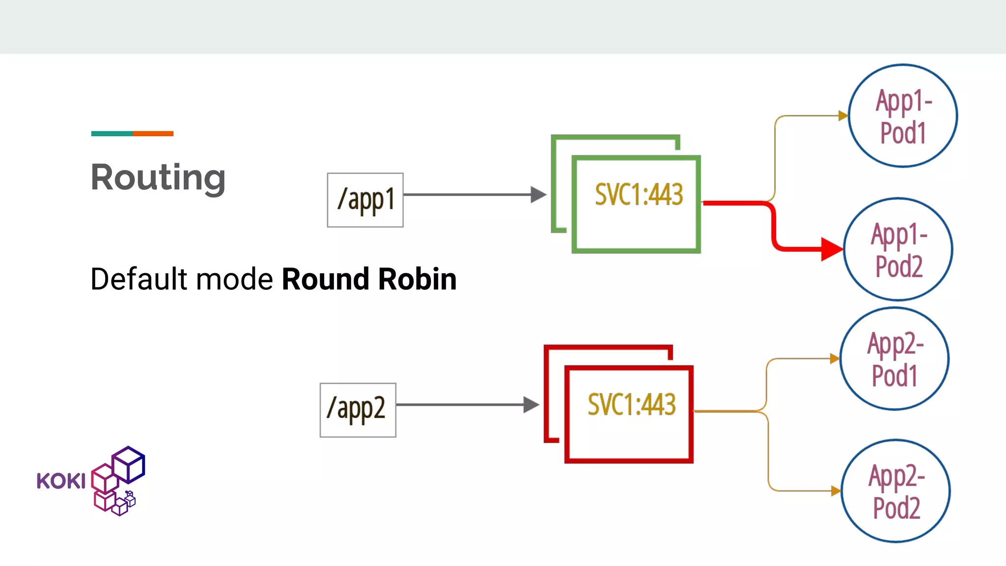 Routing Default mode Round Robin 