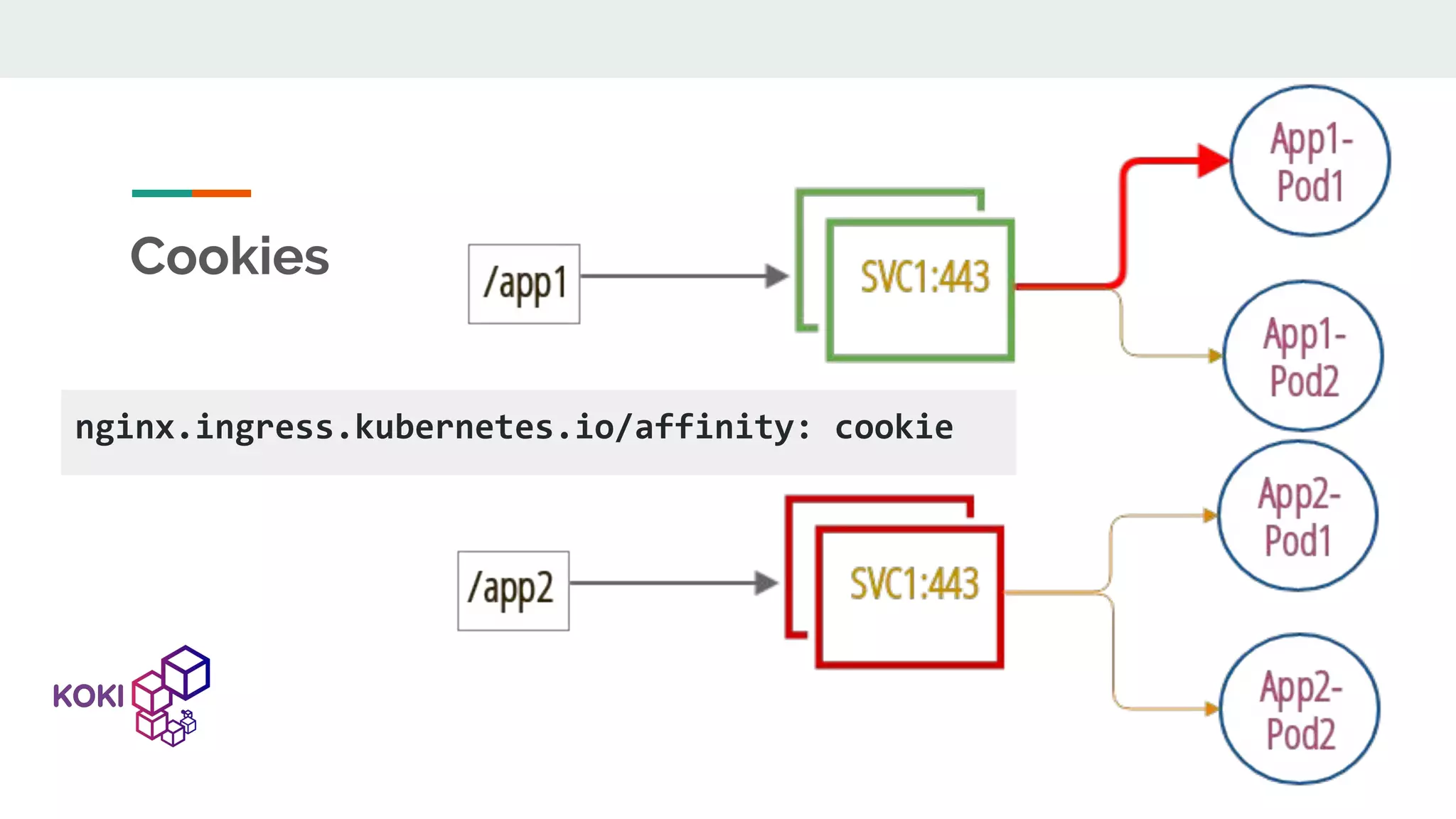 Cookies nginx.ingress.kubernetes.io/affinity: cookie 