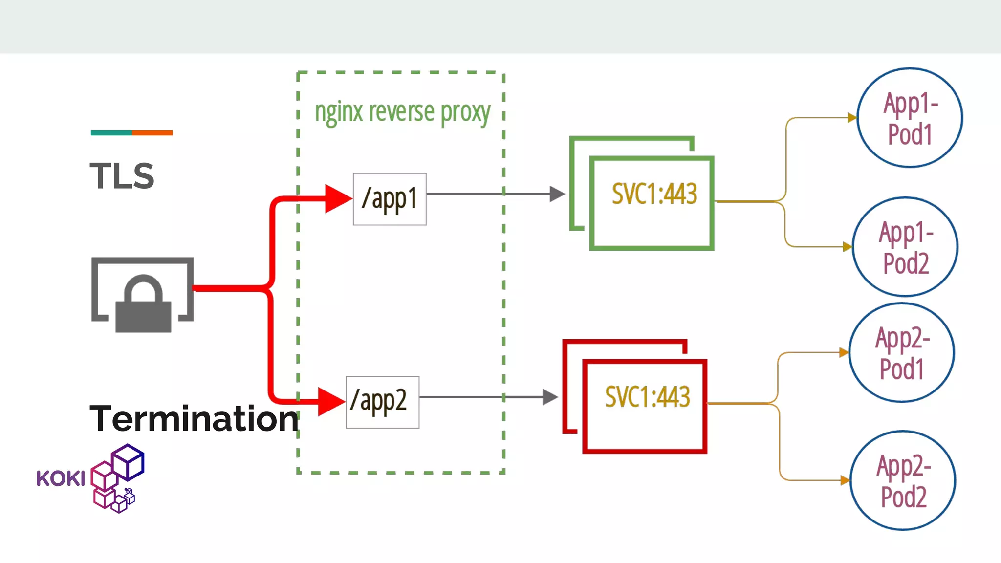 TLS Termination 