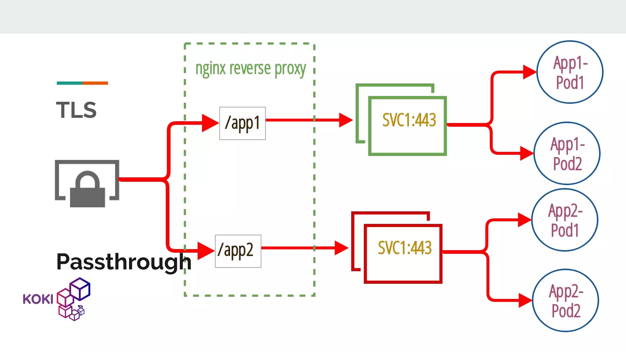 TLS Passthrough 