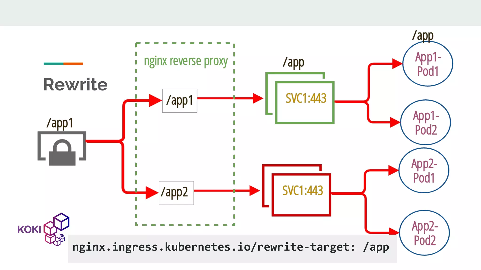 Rewrite nginx.ingress.kubernetes.io/rewrite-target: /app 