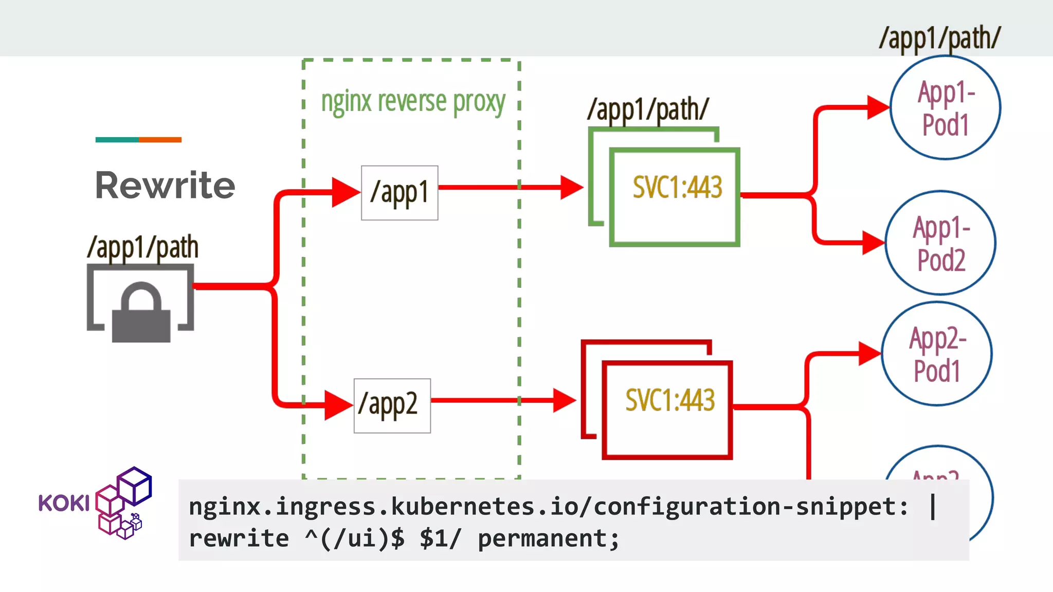 Rewrite nginx.ingress.kubernetes.io/configuration-snippet: | rewrite ^(/ui)$ $1/ permanent; 