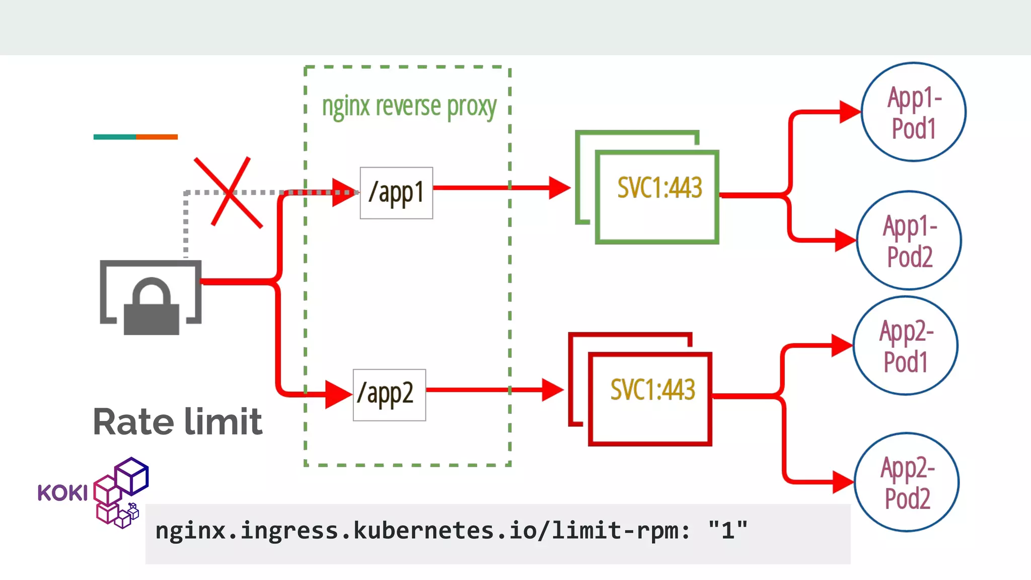 Rate limit nginx.ingress.kubernetes.io/limit-rpm: "1" 