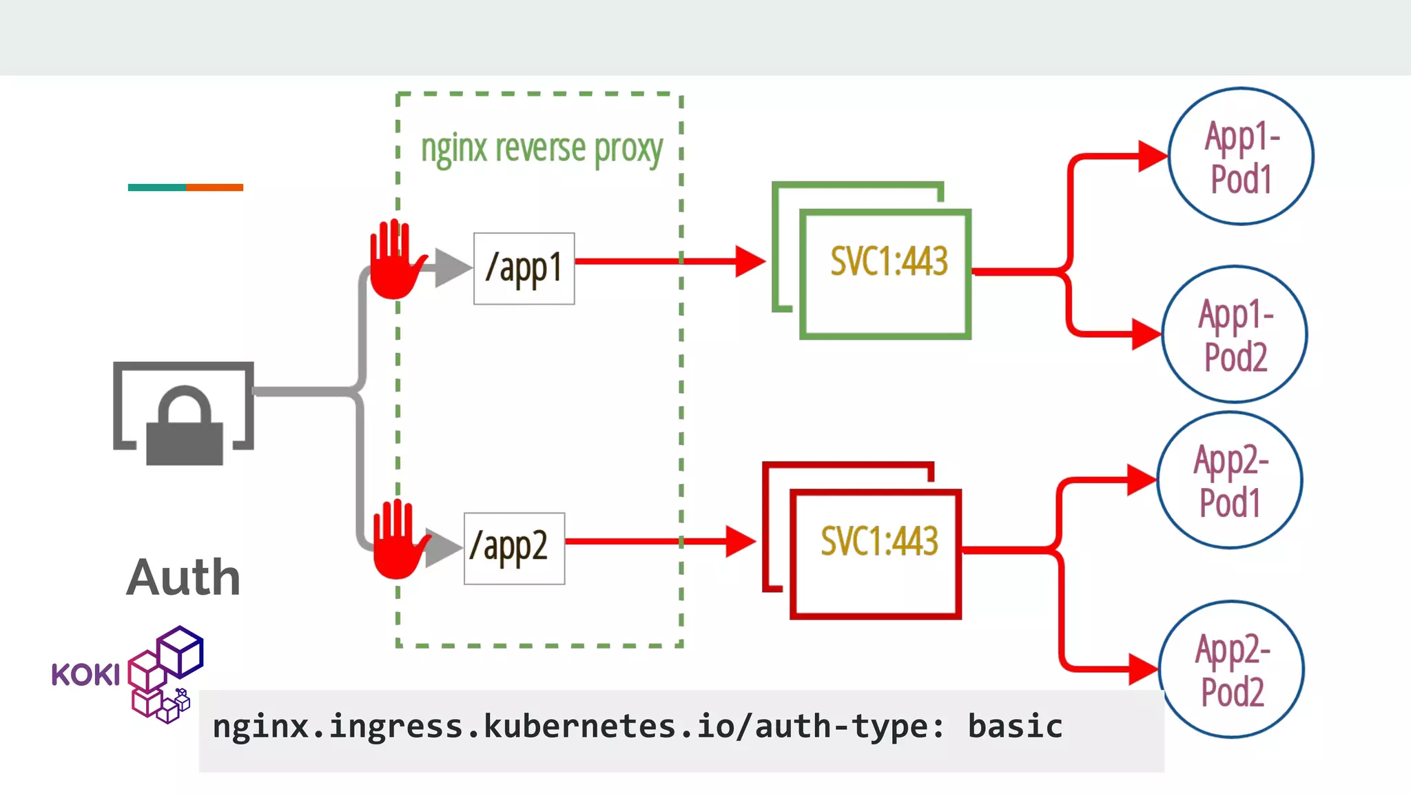 Auth nginx.ingress.kubernetes.io/auth-type: basic 