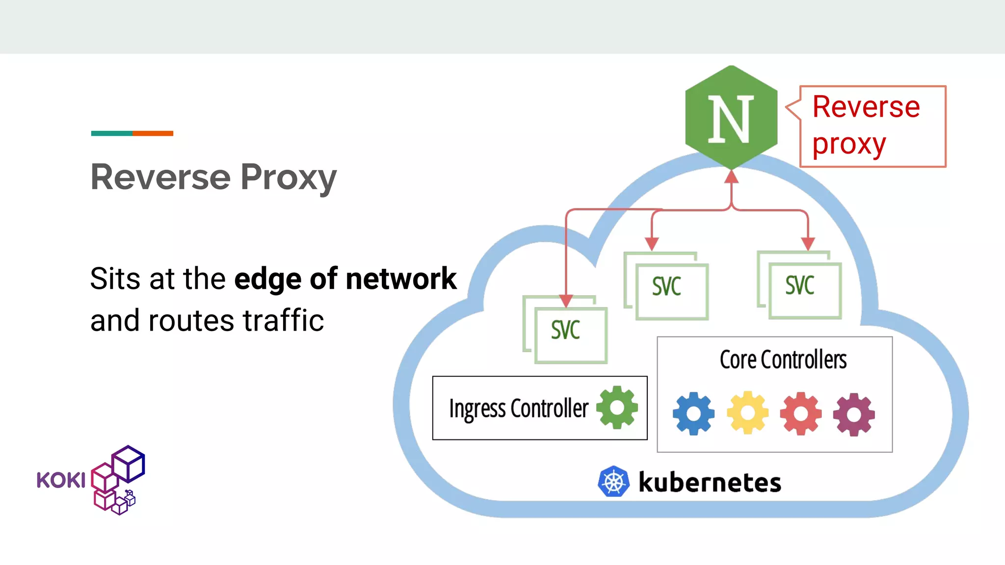 Reverse proxy Reverse Proxy Sits at the edge of network and routes traffic 