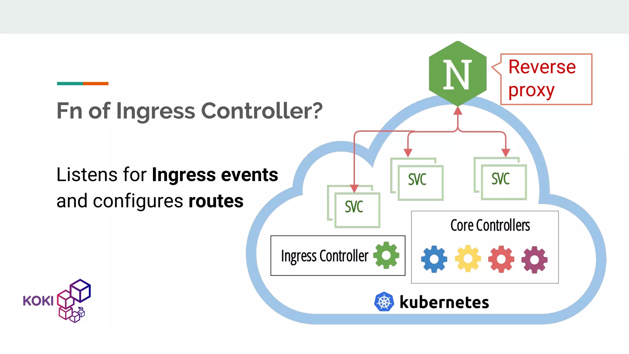 Reverse proxy Fn of Ingress Controller? Listens for Ingress events and configures routes 