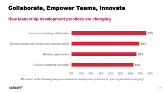 12
Collaborate, Empower Teams, Innovate
How leadership development practices are changing
76%
69%
66%
63%
0% 10% 20% 30% 40% 50% 60% 70% 80%
Focus on increasing collaboration
Develop leaders who create and empower teams
Develop agile leaders
Focus on fostering innovation
In which of the following ways are leadership development practices at your organization changing?
 