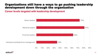 14
Organizations still have a ways to go pushing leadership
development down through the organization
Career levels targeted with leadership development
73%
81%
62%
35%
0% 10% 20% 30% 40% 50% 60% 70% 80% 90%
Senior leaders
Mid-level leaders
Front-line leaders
Individual contributers/non-management
 