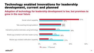 20
Technology enabled innovations for leadership
development, current and planned
Adoption of technology for leadership development is low, but promises to
grow in the near future
51%
28%
21%
17%
12%
30%
28%
39%
26%
31%
0% 20% 40% 60%
Social cohort capability
Tele-coaching through platform
Interactive practice exercises using technology
Mobile app enabled multi-rater leader survey
Mobile app enabled notification capability
In place Planned
 