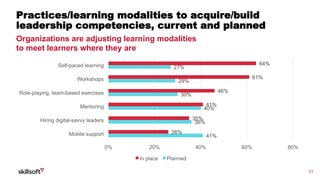 21
Practices/learning modalities to acquire/build
leadership competencies, current and planned
Organizations are adjusting learning modalities
to meet learners where they are
64%
61%
46%
41%
35%
26%
27%
29%
30%
40%
36%
41%
0% 20% 40% 60% 80%
Self-paced learning
Workshops
Role-playing, team-based exercises
Mentoring
Hiring digital-savvy leaders
Mobile support
In place Planned
 