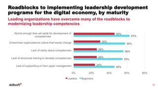23
Roadblocks to implementing leadership development
programs for the digital economy, by maturity
Leading organizations have overcome many of the roadblocks to
modernizing leadership competencies
46%
30%
26%
26%
24%
63%
58%
56%
55%
46%
0% 20% 40% 60% 80%
No/not enough time set aside for development of
competencies
Entrenched organizational culture that resists change
Lack of clarity about competencies
Lack of structured training to develop competencies
Lack of support/buy-in from upper management
Leaders Beginners
 