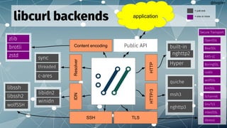 mastering libcurl part 1 | PDF