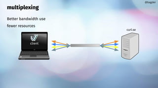 multiplexing
Better bandwidth use
fewer resources
@bagder
client
curl.se
 