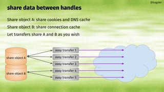 share data between handles
Share object A: share cookies and DNS cache
Share object B: share connection cache
Let transfers share A and B as you wish
@bagder
easy transfer 1
easy transfer 2
easy transfer 3
easy transfer 4
easy transfer 5
share object B
share object A
 