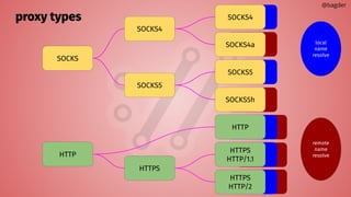 remote
name
resolve
local
name
resolve
proxy types
@bagder
SOCKS
HTTP
SOCKS4
SOCKS4a
SOCKS5
SOCKS5h
HTTP
HTTPS
HTTPS
HTTP/1.1
HTTPS
HTTP/2
SOCKS5
SOCKS4
 
