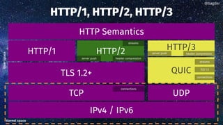 Kernel space
HTTP/1, HTTP/2, HTTP/3
IPv4 / IPv6
TLS 1.2+
UDP
TCP
connections
HTTP/1
@bagder
QUIC
streams
connections
TLS 1.3
HTTP Semantics
HTTP/3
header compression
server push
User
space
HTTP/2
streams
header compression
server push
 
