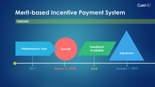 Submit
Merit-based Incentive Payment System
TIMELINE
Performance Year
Feedback
Available
2017 March 31, 2018 2018 January 1, 2019
Adjustment
 