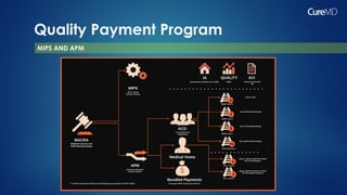 Quality Payment Program
MIPS AND APM
 