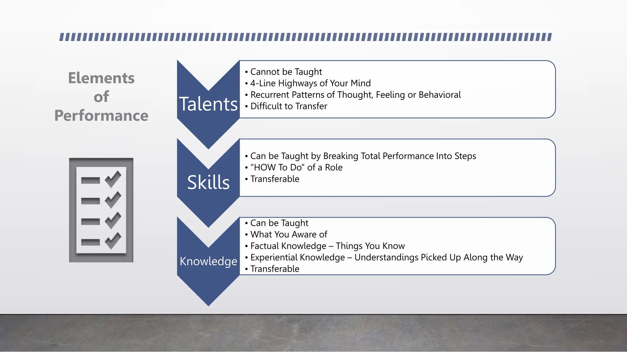 Talents
• Cannot be Taught
• 4-Line Highways of Your Mind
• Recurrent Patterns of Thought, Feeling or Behavioral
• Difficult to Transfer
Skills
• Can be Taught by Breaking Total Performance Into Steps
• “HOW To Do” of a Role
• Transferable
Knowledge
• Can be Taught
• What You Aware of
• Factual Knowledge – Things You Know
• Experiential Knowledge – Understandings Picked Up Along the Way
• Transferable
Elements
of
Performance
 