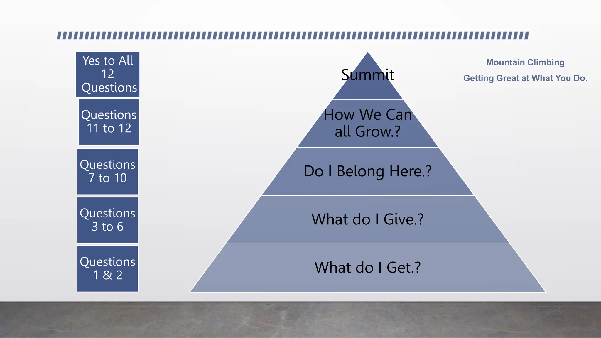 Summit
How We Can
all Grow.?
Do I Belong Here.?
What do I Give.?
What do I Get.?
Yes to All
12
Questions
Questions
11 to 12
Questions
7 to 10
Questions
3 to 6
Questions
1 & 2
Mountain Climbing
Getting Great at What You Do.
 
