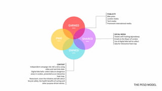 CONTENT 
Independent campaign site: tell a story using
video and real-time data.
Digital bike bells: collect data on dangerous
areas in London, presented as an interactive
heat map.
Newsroom: cover the initiative and talk about
bicycle safety, the health benefits of cycling and
other purpose-driven stories.
PUBLICITY 
Bike press
London media
Tech media
Prominent international media.
SOCIAL MEDIA 
Tweets with hashtag #giveabeep
Emails to the Mayor of London
Use of digital bike bell to collect
data for interactive heat map
OWNED 
MEDIA
SHARED 
MEDIA
EARNED 
MEDIA
PAID 
MEDIA
THE PESO MODEL
 