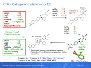 Exploiting medicinal chemistry knowledge to accelerate projects June 2021
CD2 - Cathepsin K Inhibitors for OE
pIC50 7.95
LogD 0.67
HLM <2.0
Solubility 280μM
DTM ~1.0 mg/kg UID
Potent
Too polar / Renal Cl
PDB - 97% of structures
Crawford, J.J.; Dossetter, A.G J Med Chem. 2012, 55, 8827.
Dossetter, A. G. Bioorg. Med. Chem. 2010, 4405
pIC50 8.2
LogD 2.8
HLM <1.0
Solubility >1400μM
DTM 0.01 mg/kg UID
High F% / stability
maximised
Increase in LogP,
Properties improved
Solubility
DpIC50 - 0.1
DLogD +1.4
DpSol +1.2
DHLM + 0.25
No renal Cl
low F%
DpIC50 +0.1
DLogD - 0.7
DpSol ~0.0
DHLM - 0.25
High F%
rat/Dog
Electrostatic potential minima between oxygens
Approx like N from 5-het, new compound can not form
a quinoline
Incr. selectivity
High F%
rat/Dog
 