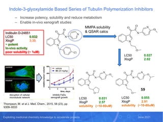Exploiting medicinal chemistry knowledge to accelerate projects June 2021
Indole-3-glyoxylamide Based Series of Tubulin Polymerization Inhibitors
– Increase potency, solubility and reduce metabolism
– Enable in-vivo xenograft studies
Thompson, M. et al J. Med. Chem., 2015, 58 (23), pp
9309–9333
MMPA solubility
& QSAR calcs
Indibulin D-24851
LC50 0.032
XlogP 3.35
~ potent
In-vivo activity
poor solubility (~ 1uM)
LC50 0.027
XlogP 2.02
LC50 0.055
XlogP 2.91
solubility (~10-80uM)
LC50 0.031
XlogP 2.57
solubility (~10-80uM)
59
 