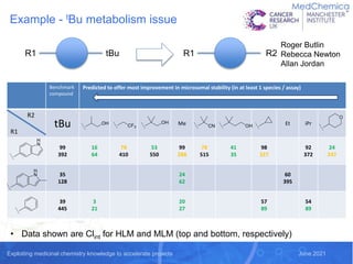 Exploiting medicinal chemistry knowledge to accelerate projects June 2021
Example - tBu metabolism issue
Benchmark
compound
Predicted to offer most improvement in microsomal stability (in at least 1 species / assay)
R2
R1
tBu Me Et iPr
99
392
16
64
78
410
53
550
99
288
78
515
41
35
98
327
92
372
24
247
35
128
24
62
60
395
39
445
3
21
20
27
57
89
54
89
• Data shown are Clint for HLM and MLM (top and bottom, respectively)
R1 R2
R1
tBu
Roger Butlin
Rebecca Newton
Allan Jordan
 