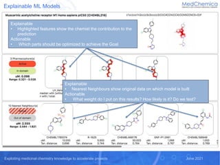 Exploiting medicinal chemistry knowledge to accelerate projects June 2021
Exploiting medicinal chemistry knowledge to accelerate projects June 2021
Explainable – chemists can see the parts of the molecule that count
Explainable
• Highlighted features show the chemist the contribution to the
prediction
Actionable
• Which parts should be optimized to achieve the Goal
Explainable
• Nearest Neighbours show original data on which model is built
Actionable
• What weight do I put on this results? How likely is it? Do we test?
Explainable ML Models
 