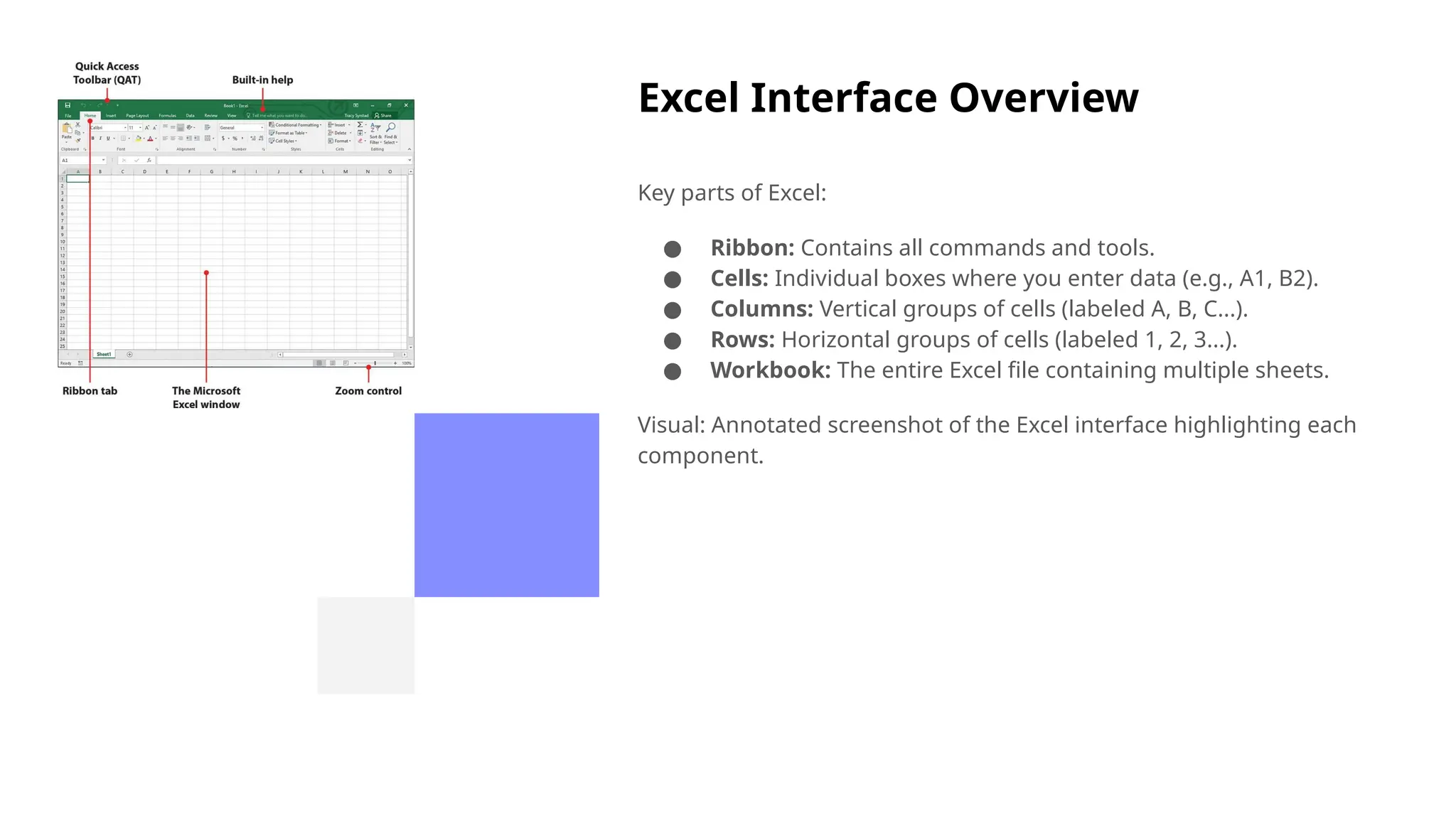 Excel Interface Overview
Key parts of Excel:
● Ribbon: Contains all commands and tools.
● Cells: Individual boxes where you enter data (e.g., A1, B2).
● Columns: Vertical groups of cells (labeled A, B, C...).
● Rows: Horizontal groups of cells (labeled 1, 2, 3...).
● Workbook: The entire Excel file containing multiple sheets.
Visual: Annotated screenshot of the Excel interface highlighting each
component.
 