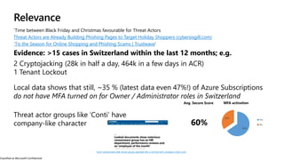 Classified as Microsoft Confidential
Relevance
‘Time between Black Friday and Christmas favourable for Threat Actors
Threat Actors are Already Building Phishing Pages to Target Holiday Shoppers (cybersixgill.com)
‘Tis the Season for Online Shopping and Phishing Scams | Trustwave’
Evidence: >15 cases in Switzerland within the last 12 months; e.g.
2 Cryptojacking (28k in half a day, 464k in a few days in ACR)
1 Tenant Lockout
Local data shows that still, ~35 % (latest data even 47%!) of Azure Subscriptions
do not have MFA turned on for Owner / Administrator roles in Switzerland
Threat actor groups like ‘Conti’ have
company-like character
MFA activation
65%
35%
Yes
No
Avg. Secure Score
Conti ransomware leak shows group operates like a normal tech company (cnbc.com)
 