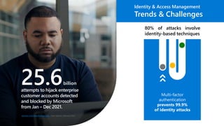 25.6billion
attempts to hijack enterprise
customer accounts detected
and blocked by Microsoft
from Jan – Dec 2021.
Identity & Access Management
Trends & Challenges
Identity is the New Battleground, Cyber Signals, February 2022
80% of attacks involve
identity-based techniques
 