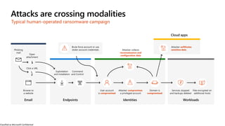 Classified as Microsoft Confidential
End Point
Attacks are crossing modalities
Typical human-operated ransomware campaign
Cloud apps
 