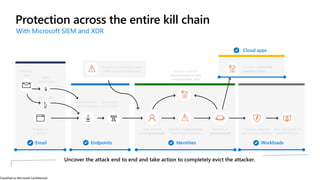 Classified as Microsoft Confidential
Protection across the entire kill chain
With Microsoft SIEM and XDR
Services stopped
and backups deleted
Files encrypted on
additional hosts
Browse to
a website
Phishing
mail
Open
attachment
Click a URL
Command
and Control
User account
is compromised
Brute force account or use
stolen account credentials
Attacker compromises
a privileged account
Domain is
compromised
Attacker exfiltrates
sensitive data
Attacker collects
reconnaissance and
configuration data
Email Endpoints Identities Workloads
Exploitation
and installation
Cloud apps
 