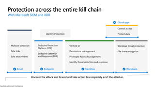 Classified as Microsoft Confidential
End Point
Protection across the entire kill chain
With Microsoft SIEM and XDR
Email Endpoints Identities
Cloud apps
Workloads
Malware detection
Safe links
Safe attachments
Endpoint Protection
Platform (EPP)
Endpoint Detection
and Response (EDR)
Verified ID
Permissions management
Privileged Access Management
Identity threat detection and response
Identity Protection
Workload threat protection
File share encryption
Control access
Protect data
 