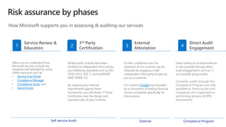Risk assurance by phases
Allows you to understand how
Microsoft security controls are
designed and operated by using
online resources such as:
• Service Trust Portal
• Compliance Manager
• Compliance Score, and
• Secure Score
All Microsoft controls have been
certified by independent third-parties
such following standards such as ISO
27001:2013, SOC 2, and FedRAMP
(NIST SP800-53).
By mapping your internal
requirements against these
frameworks, you will obtain 3rd Party
Certification over the design and
operation also of your controls.
Further confidence over the
operation of our controls may be
obtained by engaging a fully
independent third-party funded by
you as a customer.
For instance TruSight was founded
by a consortium of leading financial
service companies specifically for
this purpose.
Direct review of control evidences
is only possible through direct
audit engagements such as 1:1
and possibly group audits.
Currently, audits through the
Compliance Program are only
available to Financial Services
companies and organizations
performing privacy (GDPR)
assessments.
3rd Party
Certification
2
Service Review &
Education
1
External
Attestation
3
Direct Audit
Engagement
4
How Microsoft supports you in assessing & auditing our services
Compliance Program
Self-service Audit External
 