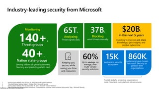 Classified as Microsoft Confidential
140+3
Threat groups
65T4
Analyzing
Threat signals daily
50% increase
37B4
Blocking
email threats annually
Serving billions of global customers,
learning and predicting what’s next
Monitoring
40+1
Nation state-groups
Investing to improve and share
knowledge, gain insights, and
combat cybercrime
$20B1
in the next 5 years
60%
Up to savings, on
average, over
multi-vendor
security solutions
Keeping you
secure, while
saving you time
and resources
Trusted globally, protecting organizations’
multi-Cloud and multi-platform infrastructures
customers have chosen
Microsoft Security to
protect their
organizations
partners in security
ecosystem
860K4
15K1
Industry-leading security from Microsoft
1. Earnings Press Release, FY22 Q4. July 26, 2022, Microsoft Investor Relations
2. “Microsoft Digital Defense Report”. October 2021, Microsoft Security
3. Earnings Press Release, FY22 Q2. December 16, 2021, Microsoft Investor Relations
4. “Microsoft Security reaches another milestone—Comprehensive, customer-centric solutions drive results” blog – Microsoft Security
 