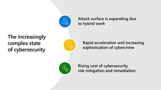 Classified as Microsoft Confidential
Attack surface is expanding due
to hybrid work
Rapid acceleration and increasing
sophistication of cybercrime
Rising cost of cybersecurity
risk mitigation and remediation
The increasingly
complex state
of cybersecurity
 