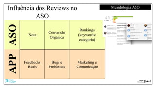 Influência dos Reviews no
ASO
Nota
Conversão
Orgânica
Rankings
(keywords/
categoria)
Feedbacks
Reais
Bugs e
Problemas
Marketing e
Comunicação
ASOAPP
Metodologia ASO
 