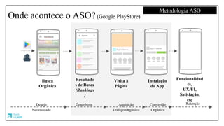 Onde acontece o ASO? (Google PlayStore)
Busca
Orgânica
Descoberta
Resultado
s de Busca
(Rankings
)
Retenção
Funcionalidad
es,
UX/UI,
Satisfação,
etc
Desejo
Necessidade
Aquisição
Tráfego Orgânico
Visita à
Página
Instalação
do App
Conversão
Orgânica
Metodologia ASO
 