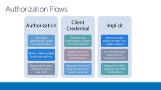 Authorization
Exchange
authorization codes
for access tokens
Refresh tokens enable
long-lived sessions
Designed for native
clients and server-
side API’s
Client
Credential
Requires app
authorization consent
from administrator
Shared secrets or
certificates used to
request tokens
Designed for service
apps and server-to-
server scenarios
Implicit
Retrieve access
tokens directly from
single endpoint
No refresh tokens
(local session
management only)
Designed for SPA's
(requires manifest
modification)
 