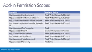 Scope URI Available Rights
http://sharepoint/content/tenant Read, Write, Manage, FullControl
http://sharepoint/content/sitecollection Read, Write, Manage, FullControl
http://sharepoint/content/sitecollection/web Read, Write, Manage, FullControl
http://sharepoint/content/sitecollection/web/l
ist
Read, Write, Manage, FullControl
http://sharepoint/bcs/connection Read
http://sharepoint/search QueryAsUserIgnoreAppPrincipal
http://sharepoint/social/tenant Read, Write, Manage, FullControl
http://sharepoint/social/core Read, Write, Manage, FullControl
http://sharepoint/social/microfeed Read, Write, Manage, FullControl
http://sharepoint/taxonomy Read,Write
Reference: http://bit.ly/2wW4lOr
 