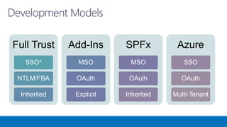 Full Trust
SSO*
NTLM/FBA
Inherited
Add-Ins
MSO
OAuth
Explicit
SPFx
MSO
OAuth
Inherited
Azure
SSO
OAuth
Multi-Tenant
 