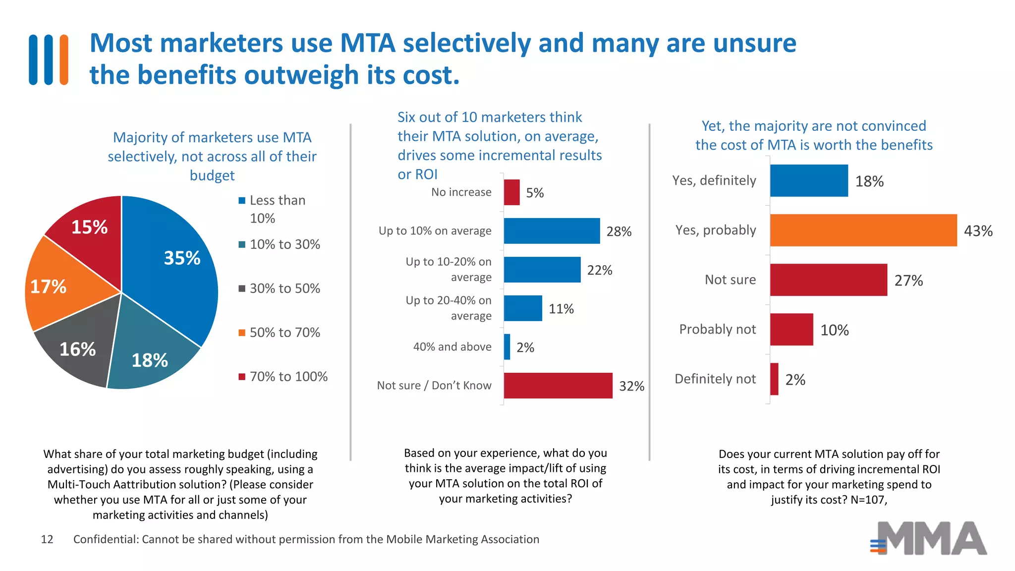 Most marketers use MTA selectively and many are unsure
the benefits outweigh its cost.
Confidential: Cannot be shared without permission from the Mobile Marketing Association
Majority of marketers use MTA
selectively, not across all of their
budget
Six out of 10 marketers think
their MTA solution, on average,
drives some incremental results
or ROI
Yet, the majority are not convinced
the cost of MTA is worth the benefits
35%
18%
16%
17%
15%
Less than
10%
10% to 30%
30% to 50%
50% to 70%
70% to 100%
5%
28%
22%
11%
2%
32%
No increase
Up to 10% on average
Up to 10-20% on
average
Up to 20-40% on
average
40% and above
Not sure / Don’t Know 2%
10%
27%
43%
18%
Definitely not
Probably not
Not sure
Yes, probably
Yes, definitely
What share of your total marketing budget (including
advertising) do you assess roughly speaking, using a
Multi-Touch Aattribution solution? (Please consider
whether you use MTA for all or just some of your
marketing activities and channels)
Based on your experience, what do you
think is the average impact/lift of using
your MTA solution on the total ROI of
your marketing activities?
Does your current MTA solution pay off for
its cost, in terms of driving incremental ROI
and impact for your marketing spend to
justify its cost? N=107,
12
 