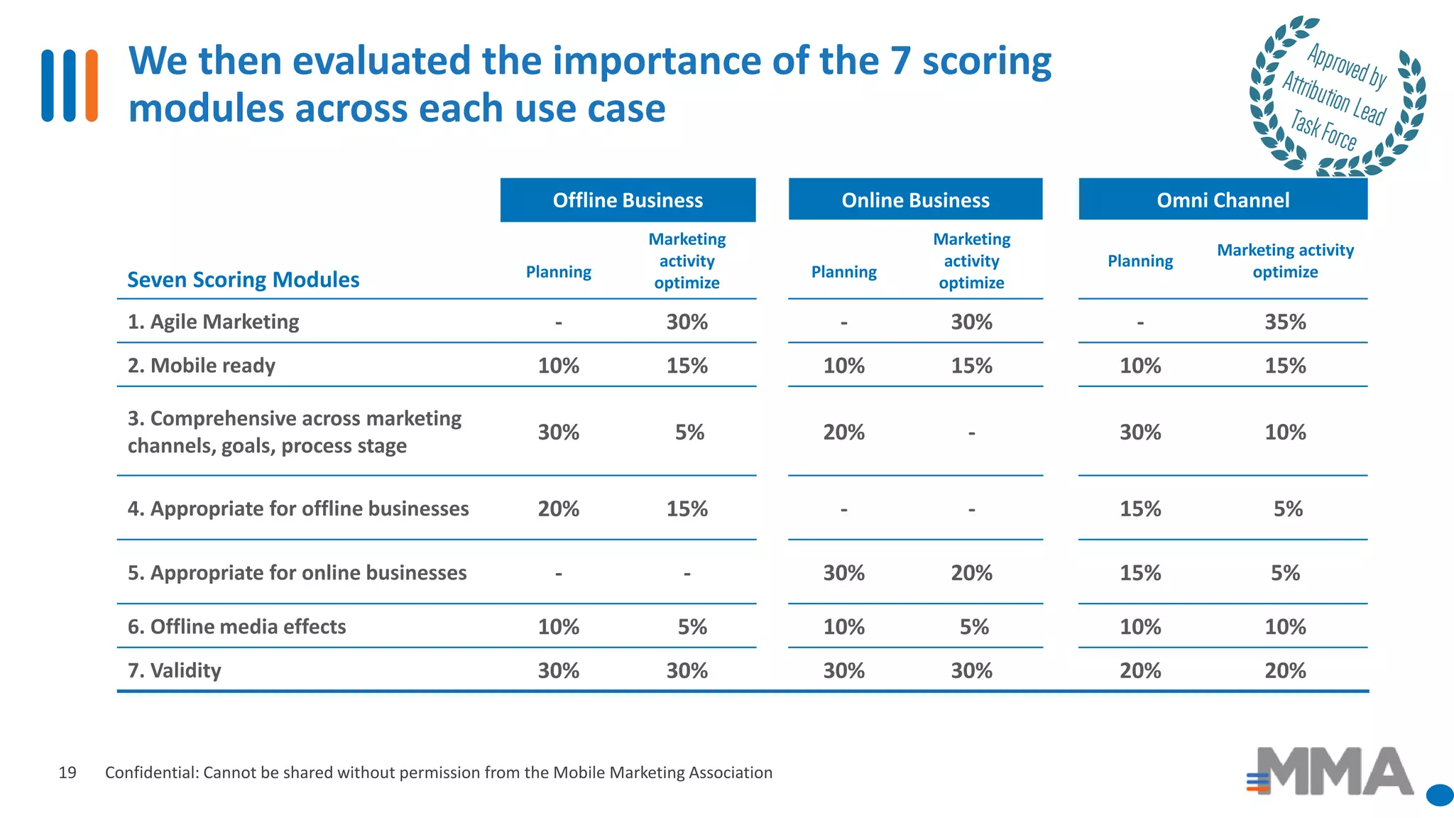 We then evaluated the importance of the 7 scoring
modules across each use case
Confidential: Cannot be shared without permission from the Mobile Marketing Association19
Offline Business Online Business Omni Channel
Seven Scoring Modules Planning
Marketing
activity
optimize
Planning
Marketing
activity
optimize
Planning
Marketing activity
optimize
1. Agile Marketing - 30% - 30% - 35%
2. Mobile ready 10% 15% 10% 15% 10% 15%
3. Comprehensive across marketing
channels, goals, process stage
30% 5% 20% - 30% 10%
4. Appropriate for offline businesses 20% 15% - - 15% 5%
5. Appropriate for online businesses - - 30% 20% 15% 5%
6. Offline media effects 10% 5% 10% 5% 10% 10%
7. Validity 30% 30% 30% 30% 20% 20%
 