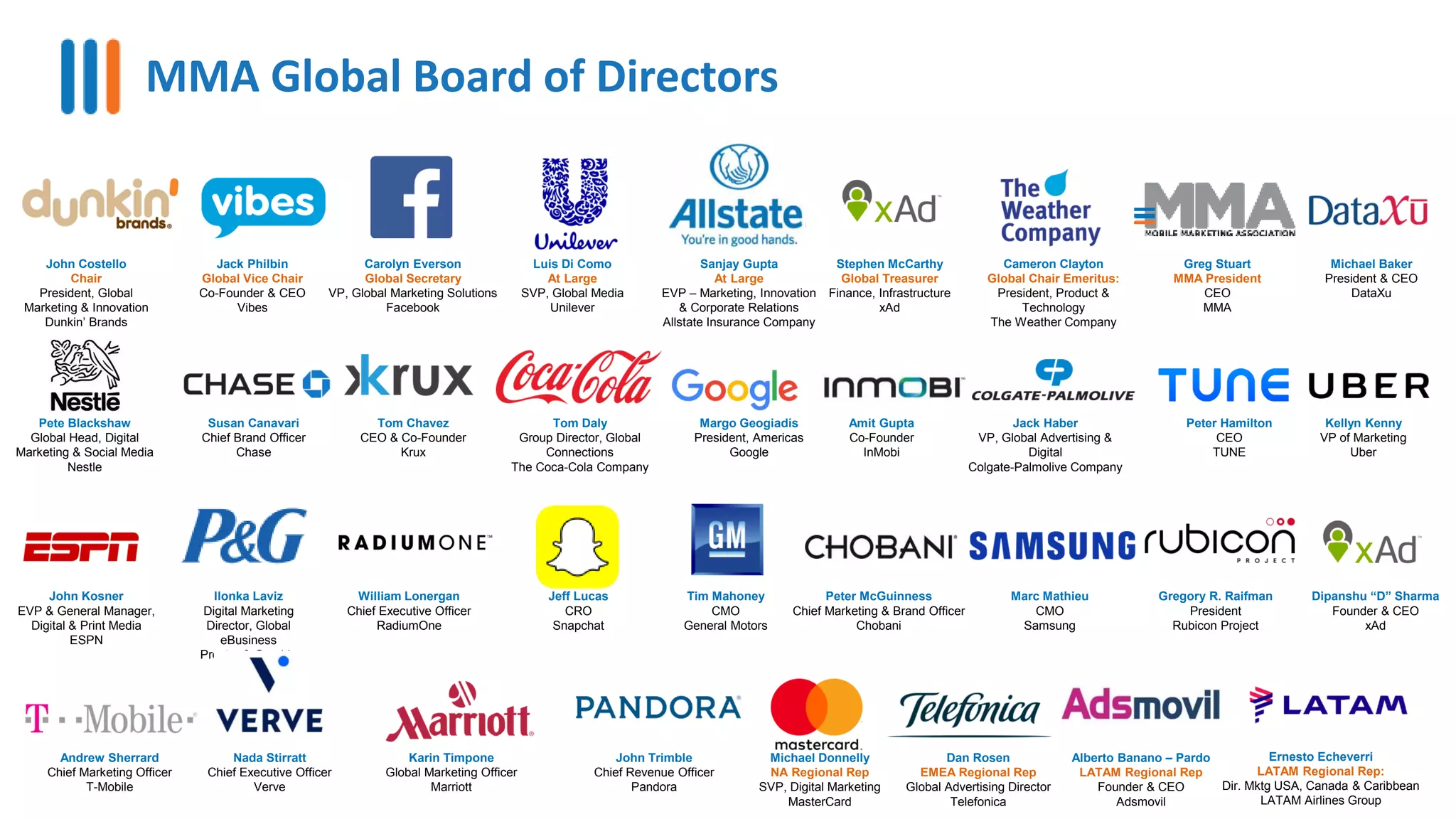 MMA Global Board of Directors
John Costello
Chair
President, Global
Marketing & Innovation
Dunkin’ Brands
Jack Philbin
Global Vice Chair
Co-Founder & CEO
Vibes
Carolyn Everson
Global Secretary
VP, Global Marketing Solutions
Facebook
Stephen McCarthy
Global Treasurer
Finance, Infrastructure
xAd
Cameron Clayton
Global Chair Emeritus:
President, Product &
Technology
The Weather Company
Greg Stuart
MMA President
CEO
MMA
Michael Baker
President & CEO
DataXu
Pete Blackshaw
Global Head, Digital
Marketing & Social Media
Nestle
Susan Canavari
Chief Brand Officer
Chase
Tom Daly
Group Director, Global
Connections
The Coca-Cola Company
Luis Di Como
At Large
SVP, Global Media
Unilever
Amit Gupta
Co-Founder
InMobi
Sanjay Gupta
At Large
EVP – Marketing, Innovation
& Corporate Relations
Allstate Insurance Company
Jack Haber
VP, Global Advertising &
Digital
Colgate-Palmolive Company
Peter Hamilton
CEO
TUNE
John Kosner
EVP & General Manager,
Digital & Print Media
ESPN
Ilonka Laviz
Digital Marketing
Director, Global
eBusiness
Procter & Gamble
William Lonergan
Chief Executive Officer
RadiumOne
Peter McGuinness
Chief Marketing & Brand Officer
Chobani
Margo Geogiadis
President, Americas
Google
Dipanshu “D” Sharma
Founder & CEO
xAd
Gregory R. Raifman
President
Rubicon Project
Andrew Sherrard
Chief Marketing Officer
T-Mobile
Nada Stirratt
Chief Executive Officer
Verve
John Trimble
Chief Revenue Officer
Pandora
Dan Rosen
EMEA Regional Rep
Global Advertising Director
Telefonica
Alberto Banano – Pardo
LATAM Regional Rep
Founder & CEO
Adsmovil
Michael Donnelly
NA Regional Rep
SVP, Digital Marketing
MasterCard
Tom Chavez
CEO & Co-Founder
Krux
Ernesto Echeverri
LATAM Regional Rep:
Dir. Mktg USA, Canada & Caribbean
LATAM Airlines Group
Kellyn Kenny
VP of Marketing
Uber
Tim Mahoney
CMO
General Motors
Marc Mathieu
CMO
Samsung
Jeff Lucas
CRO
Snapchat
Karin Timpone
Global Marketing Officer
Marriott
 