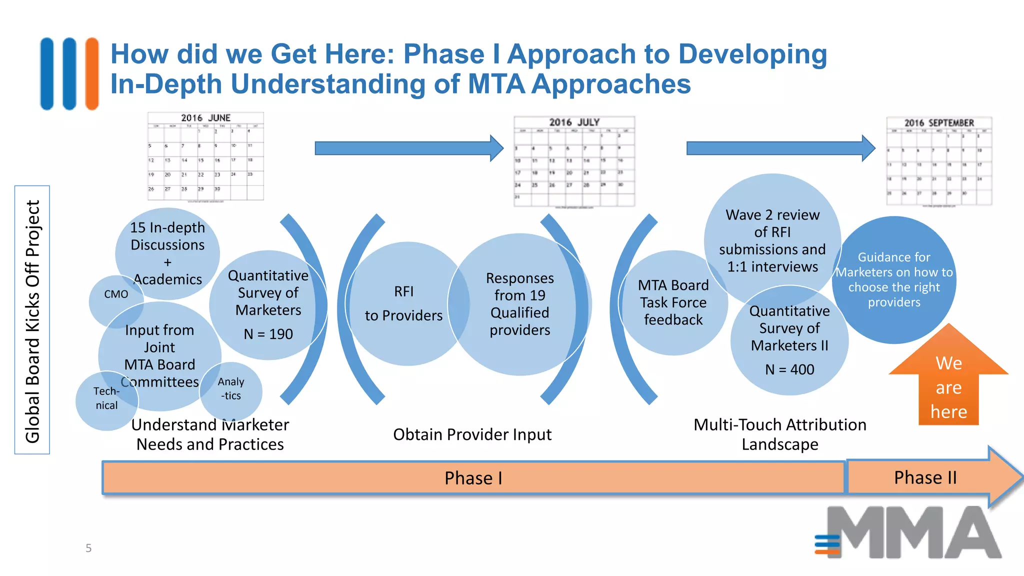 5
GlobalBoardKicksOffProject
How did we Get Here: Phase I Approach to Developing
In-Depth Understanding of MTA Approaches
Obtain Provider Input
Multi-Touch Attribution
Landscape
RFI
to Providers
Responses
from 19
Qualified
providers
15 In-depth
Discussions
+
Academics
CMO
Quantitative
Survey of
Marketers
N = 190Input from
Joint
MTA Board
Committees
Guidance for
Marketers on how to
choose the right
providers
Understand Marketer
Needs and Practices
MTA Board
Task Force
feedback
Wave 2 review
of RFI
submissions and
1:1 interviews
We
are
here
Phase I Phase II
Quantitative
Survey of
Marketers II
N = 400
Tech-
nical
Analy
-tics
 