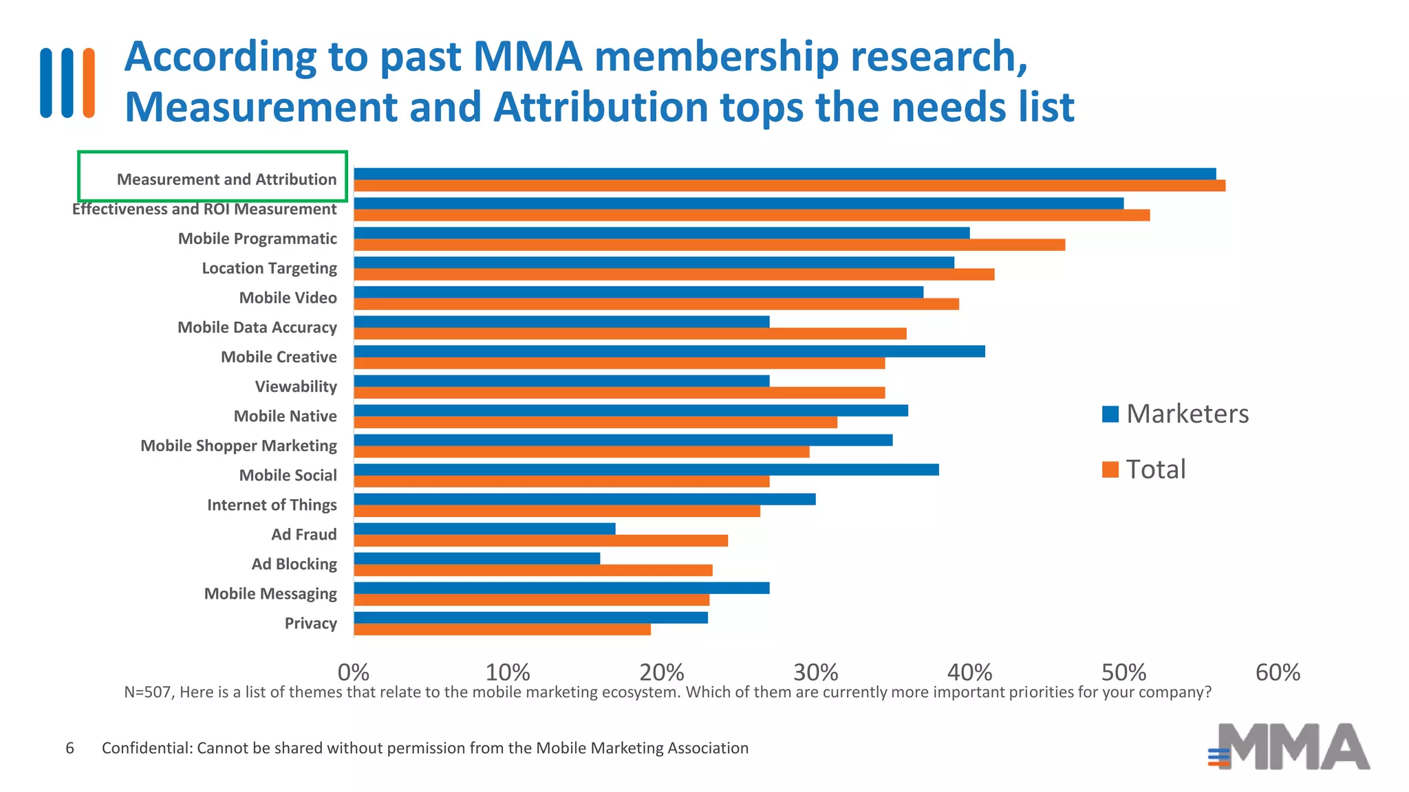 0% 10% 20% 30% 40% 50% 60%
Privacy
Mobile Messaging
Ad Blocking
Ad Fraud
Internet of Things
Mobile Social
Mobile Shopper Marketing
Mobile Native
Viewability
Mobile Creative
Mobile Data Accuracy
Mobile Video
Location Targeting
Mobile Programmatic
Effectiveness and ROI Measurement
Measurement and Attribution
Marketers
Total
According to past MMA membership research,
Measurement and Attribution tops the needs list
Confidential: Cannot be shared without permission from the Mobile Marketing Association
N=507, Here is a list of themes that relate to the mobile marketing ecosystem. Which of them are currently more important priorities for your company?
6
 